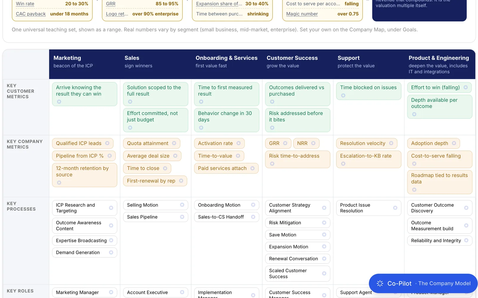 The company model: how a company that keeps customers is built